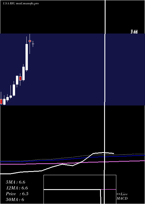  monthly chart Transocean