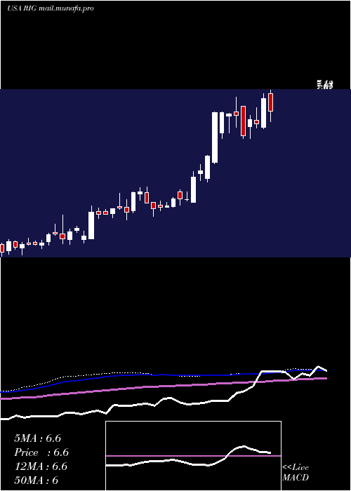  weekly chart Transocean
