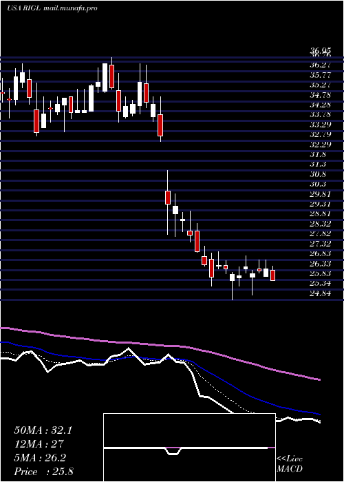  Daily chart RigelPharmaceuticals