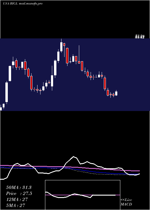  weekly chart RigelPharmaceuticals