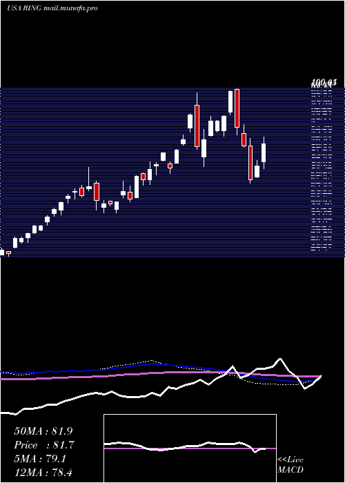  weekly chart IsharesMsci