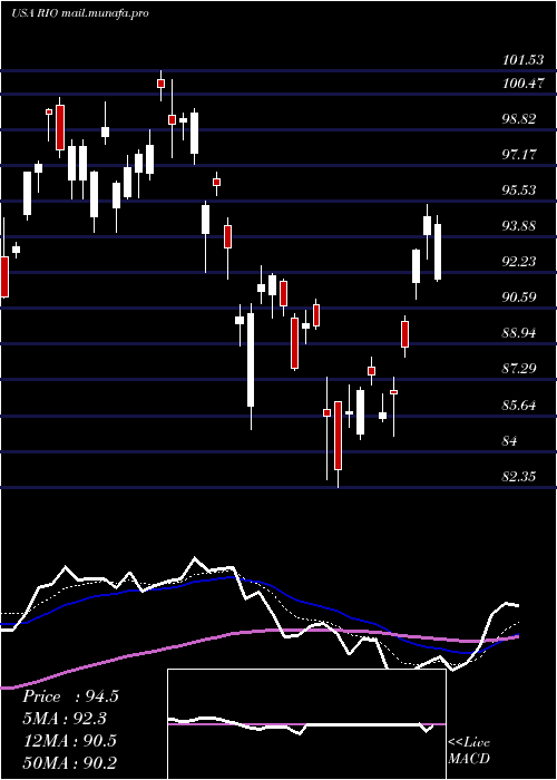  Daily chart RioTinto