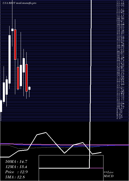  monthly chart RiotBlockchain