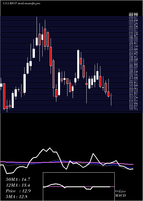  weekly chart RiotBlockchain