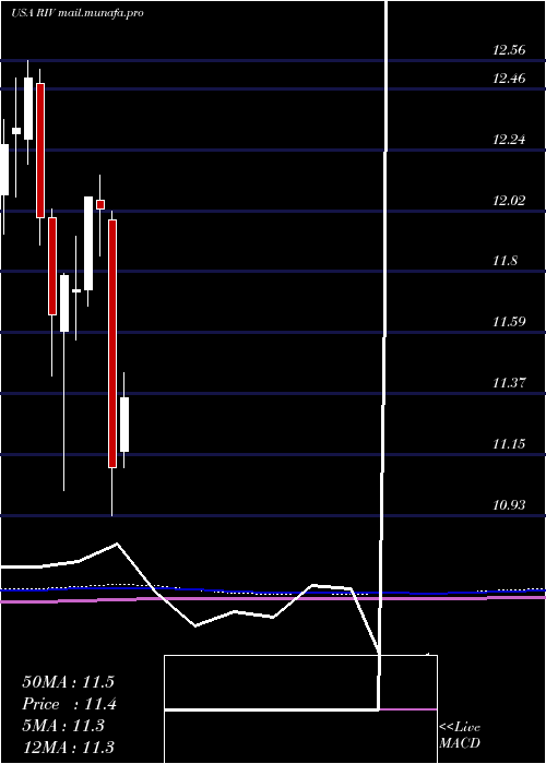  monthly chart RivernorthOpportunities
