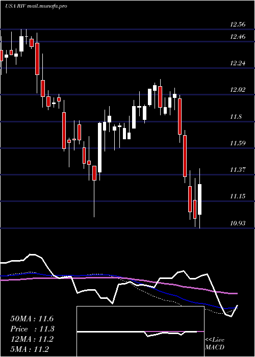  weekly chart RivernorthOpportunities
