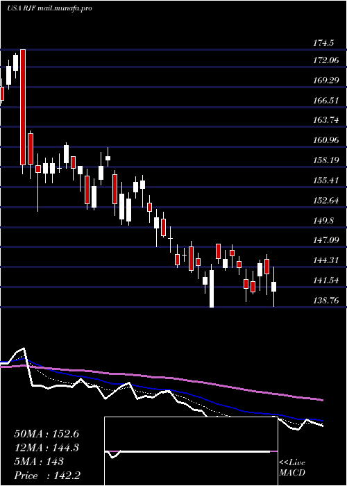  Daily chart RaymondJames