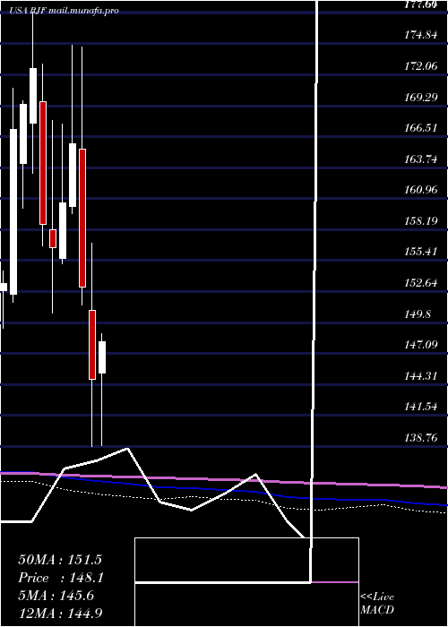  monthly chart RaymondJames