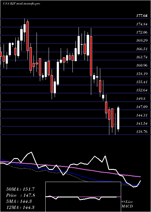  weekly chart RaymondJames