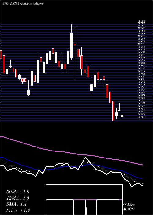  Daily chart ArcadiaBiosciences