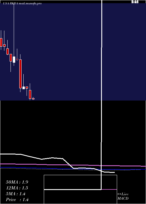  monthly chart ArcadiaBiosciences