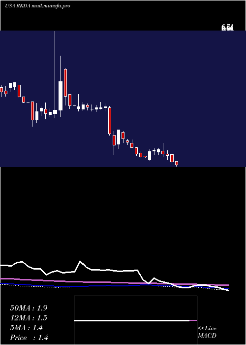  weekly chart ArcadiaBiosciences