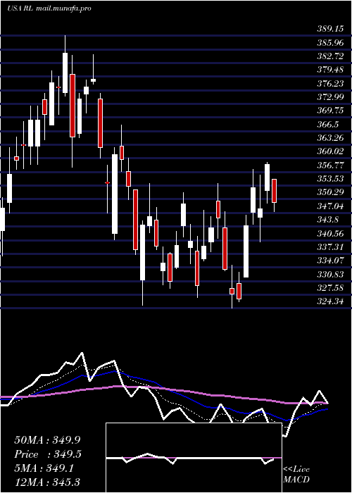  Daily chart RalphLauren