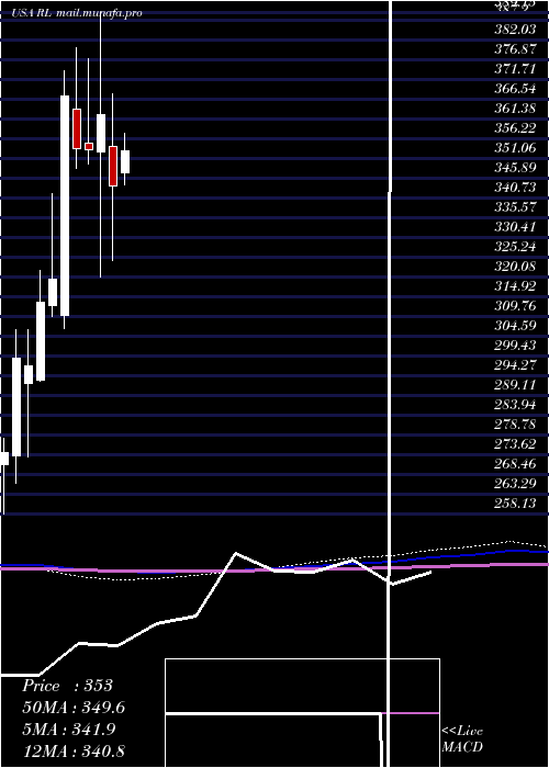  monthly chart RalphLauren