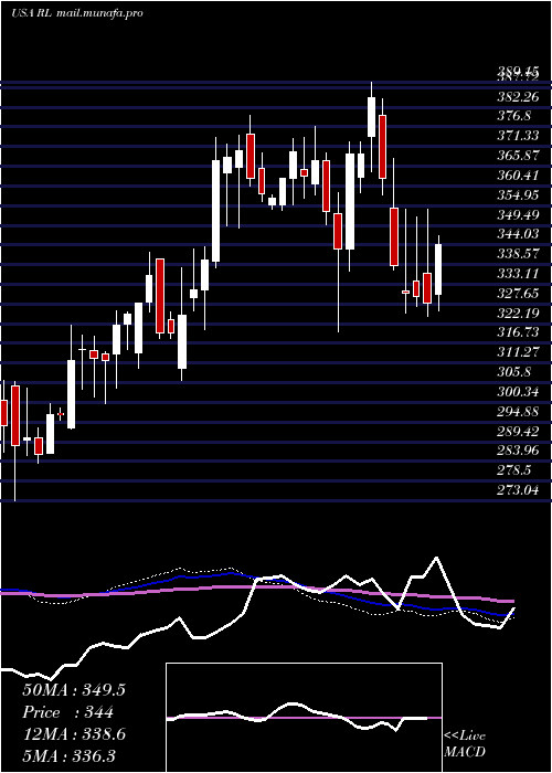  weekly chart RalphLauren