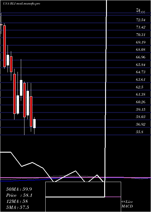  monthly chart RliCorp