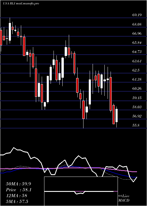  weekly chart RliCorp