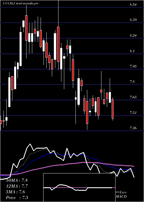  Daily chart RljLodging
