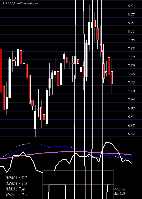  weekly chart RljLodging