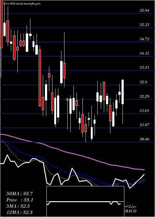  Daily chart RegionalManagement