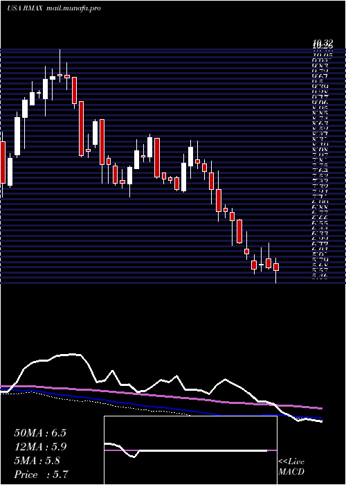  weekly chart ReMax