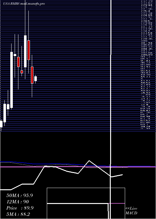  monthly chart RambusInc