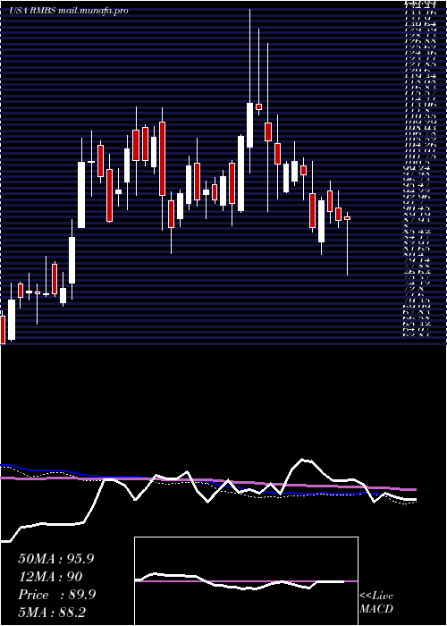 weekly chart RambusInc
