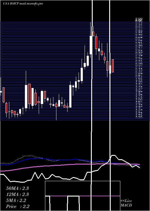  weekly chart RockyMountain
