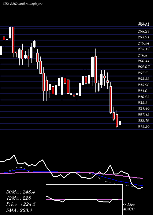  weekly chart ResmedInc