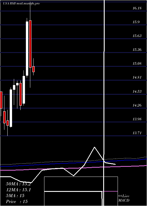  monthly chart RivernorthOpportunistic