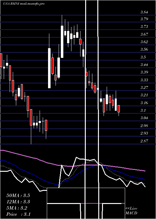  Daily chart RiminiStreet