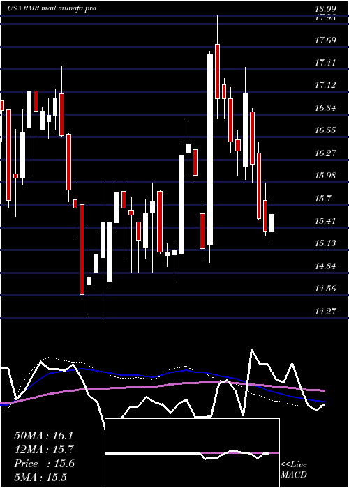  weekly chart RmrGroup