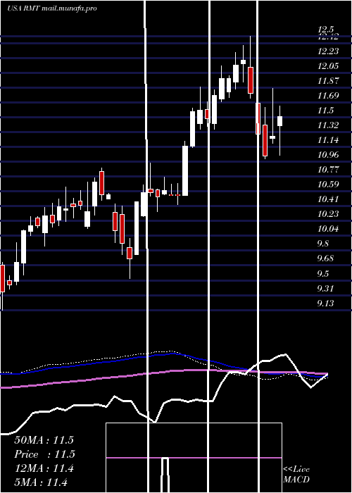  weekly chart RoyceMicro