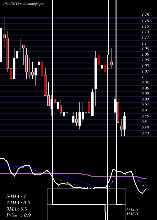  Daily chart RockwellMedical