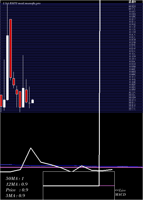  monthly chart RockwellMedical