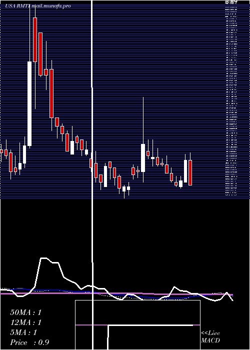  weekly chart RockwellMedical