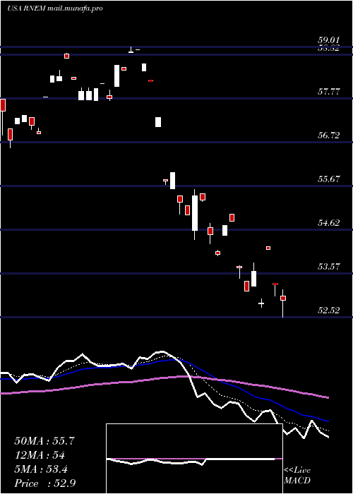  Daily chart FirstTrust