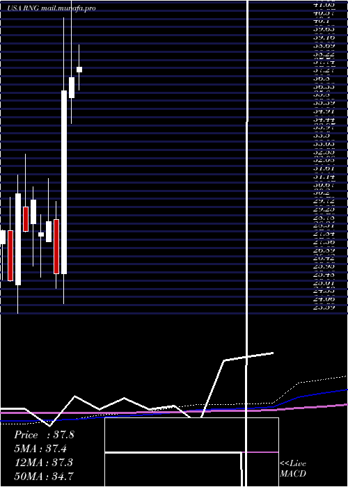  monthly chart RingcentralInc