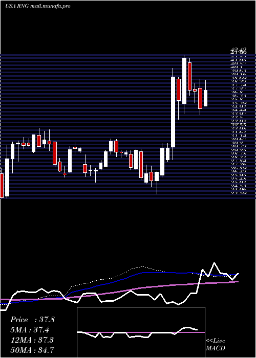  weekly chart RingcentralInc