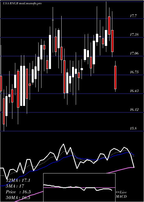  Daily chart RangerEnergy