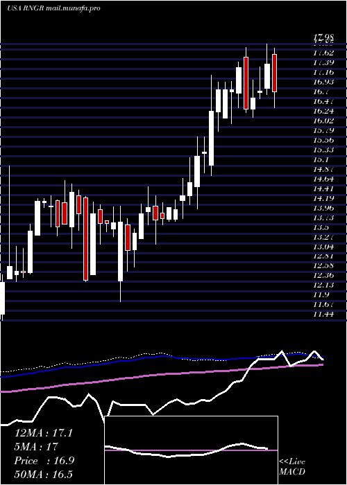  weekly chart RangerEnergy