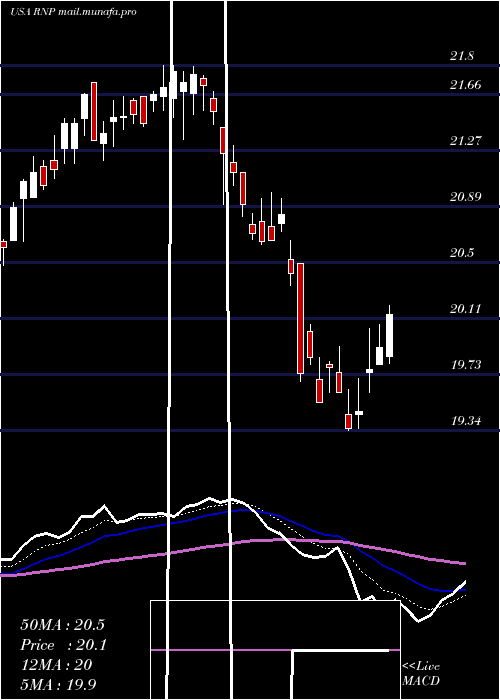  Daily chart CohenSteers