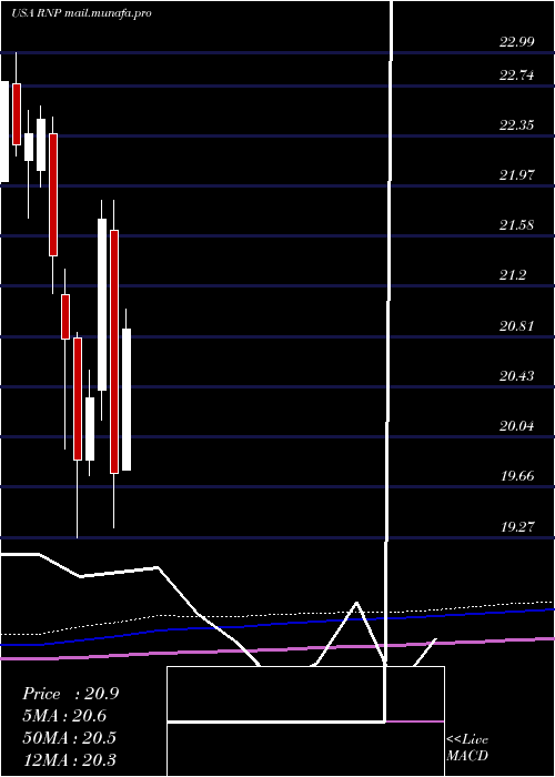  monthly chart CohenSteers