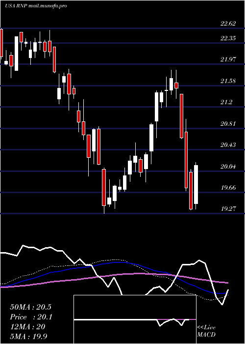  weekly chart CohenSteers
