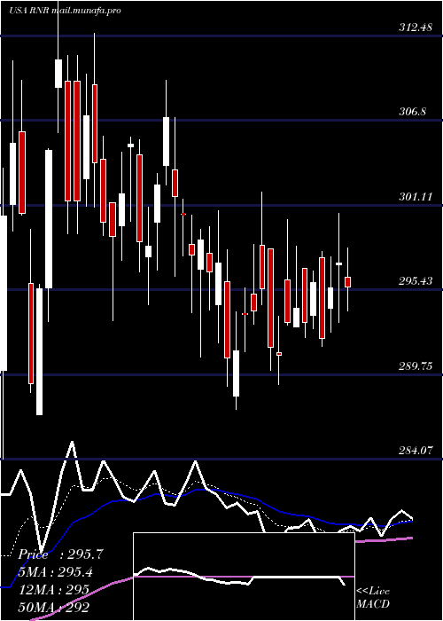  Daily chart RenaissancereHoldings