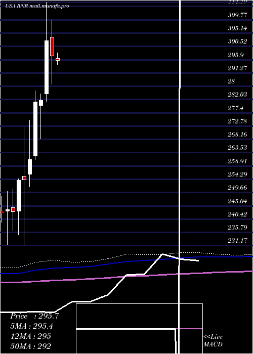  monthly chart RenaissancereHoldings