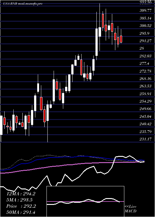  weekly chart RenaissancereHoldings