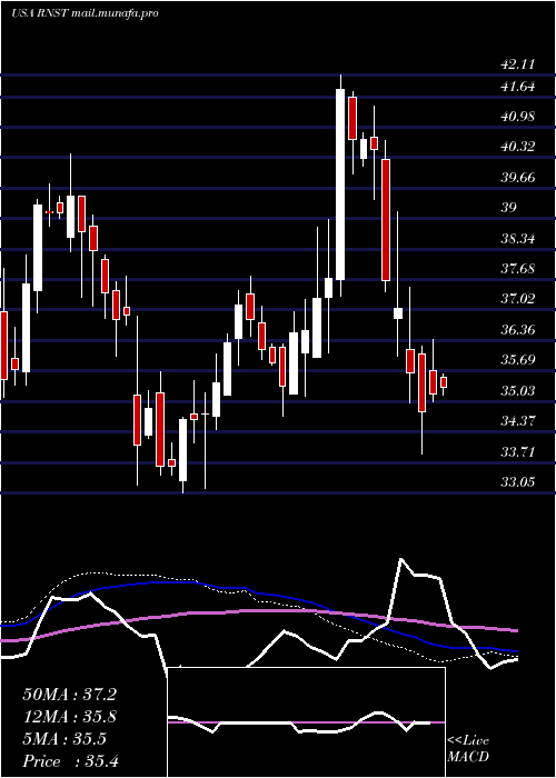  weekly chart RenasantCorporation