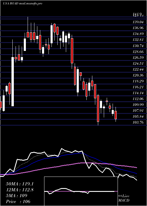  Daily chart ConstructionPartners