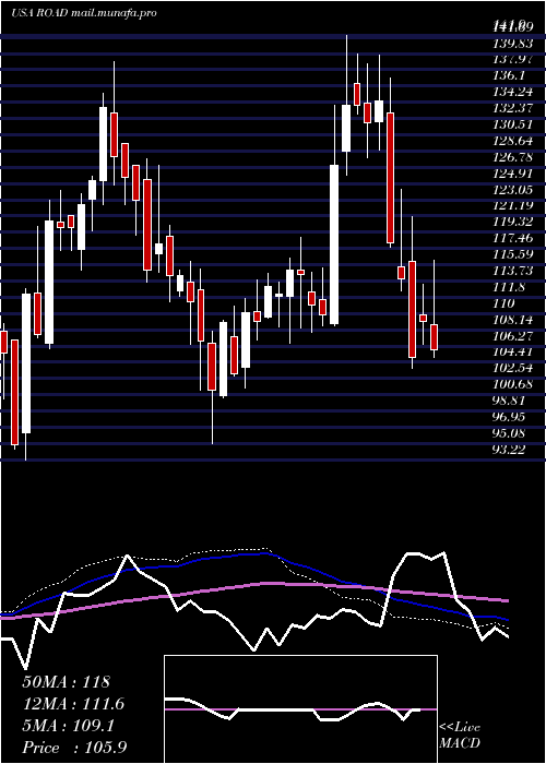  weekly chart ConstructionPartners